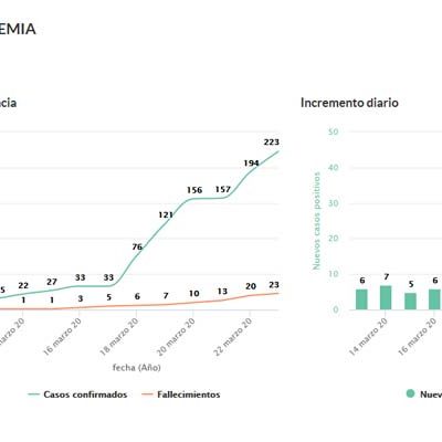 Segovia cuenta con 223 casos confirmados de coronavirus y 23 fallecidos