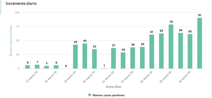 Segovia registra 91 nuevos positivos que elevan la cifra a 720 enfermos de COVID-19