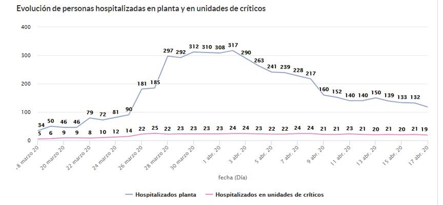 Segovia registra un nuevo descenso en el número de enfermos hospitalizados y en los nuevos casos de COVID-19