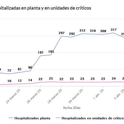 Segovia reduce en 60 los pacientes hospitalizados por COVID-19