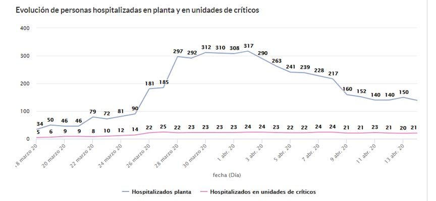 Continúa descendiendo el número de personas hospitalizadas en Segovia