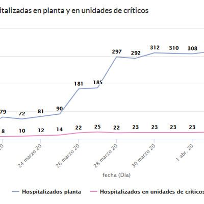 Los enfermos hospitalizados con COVID-19  se reducen en Segovia con 65 menos en cinco días